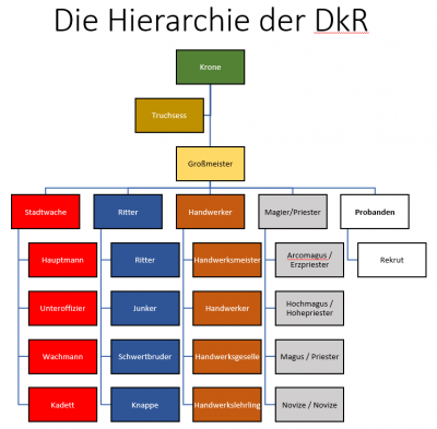 DkR-Hierarchie 3.0.png
